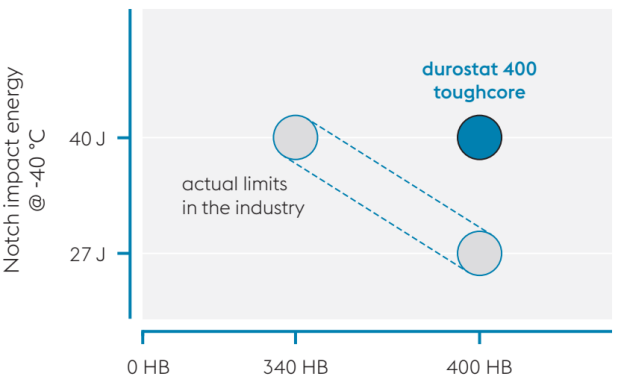 durostat 400性能图