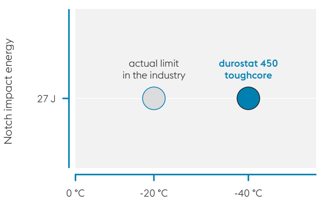 durostat 450性能图